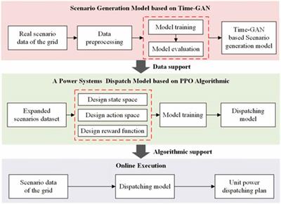 Power system data-driven dispatch using improved scenario generation considering time-series correlations